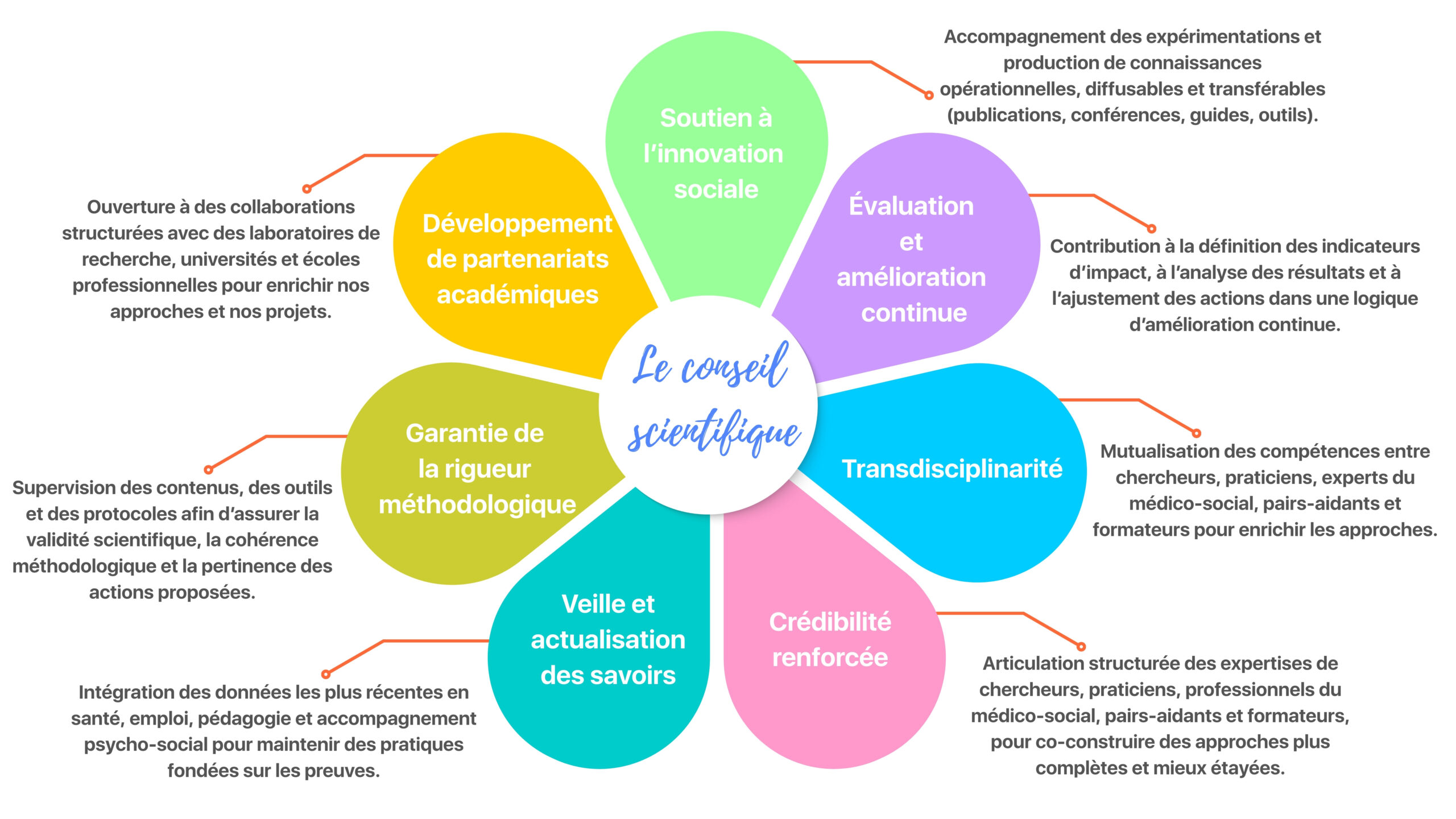 Notre conseil scientifique