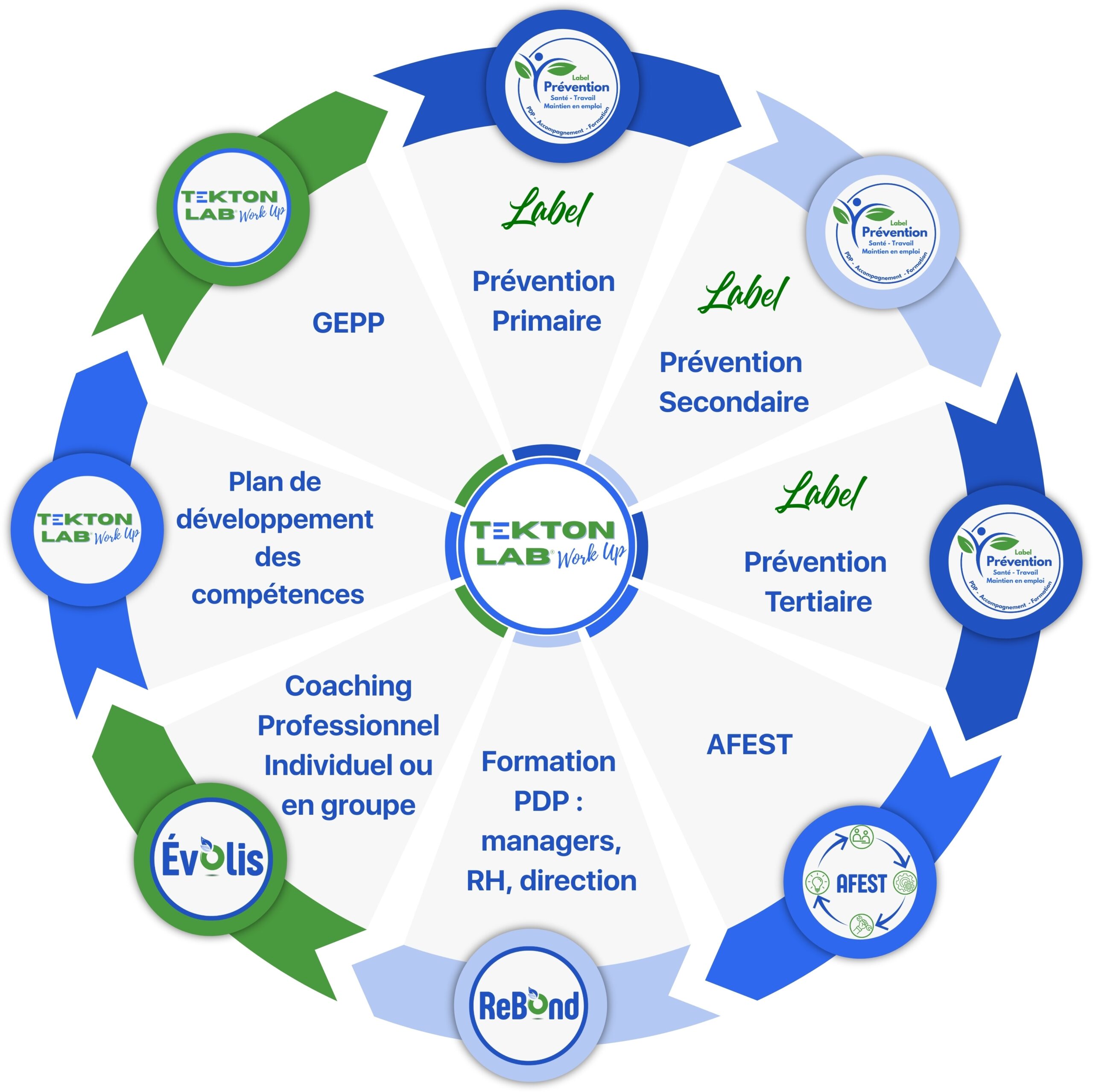 Schéma circulaire — articulation des dispositifs