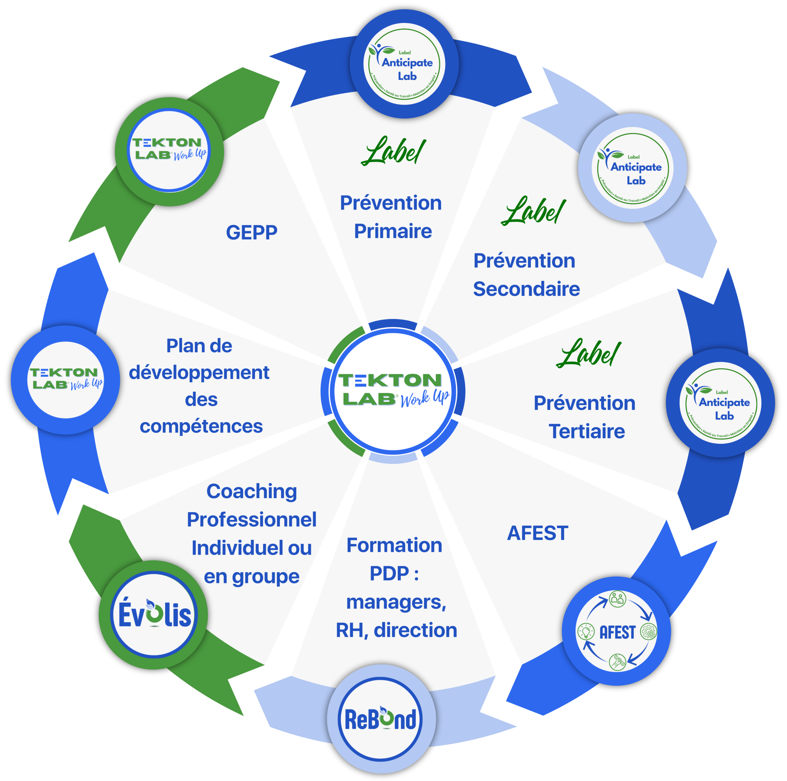Schéma circulaire — articulation des dispositifs