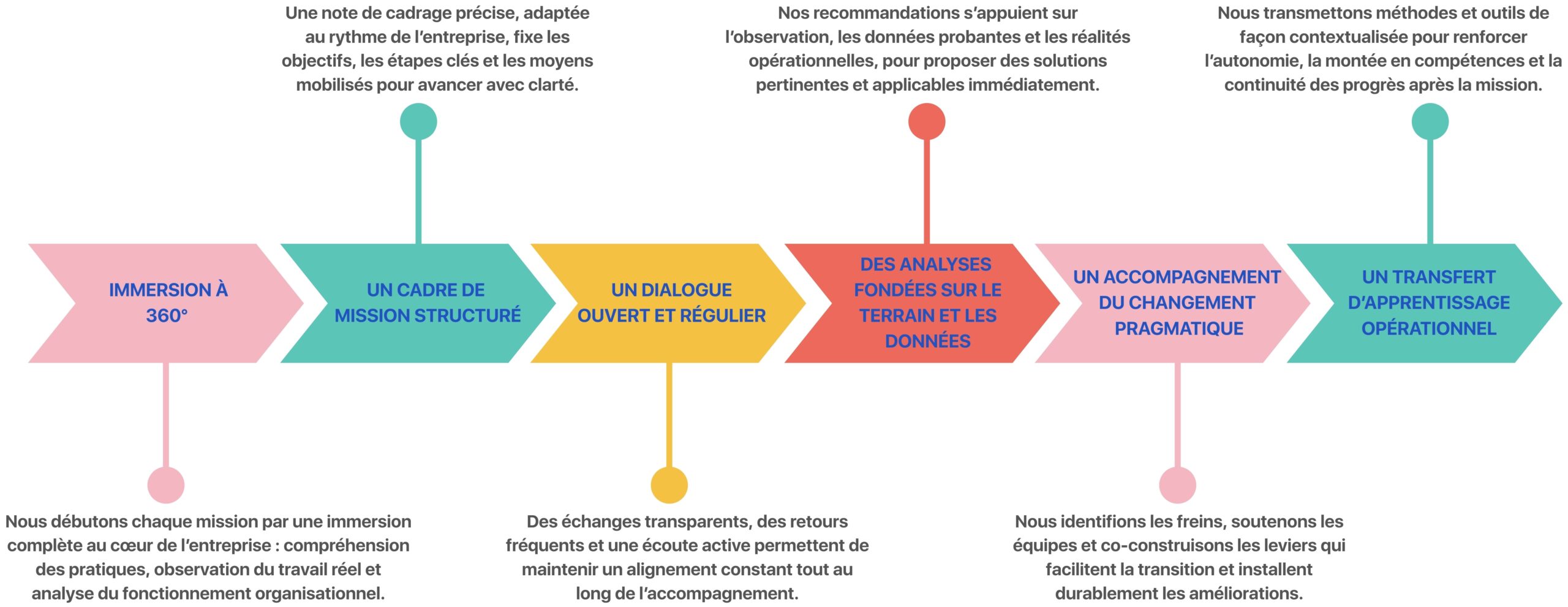 Schéma des méthodes TEKTON LAB : analyse terrain, structuration, accompagnement et amélioration continue