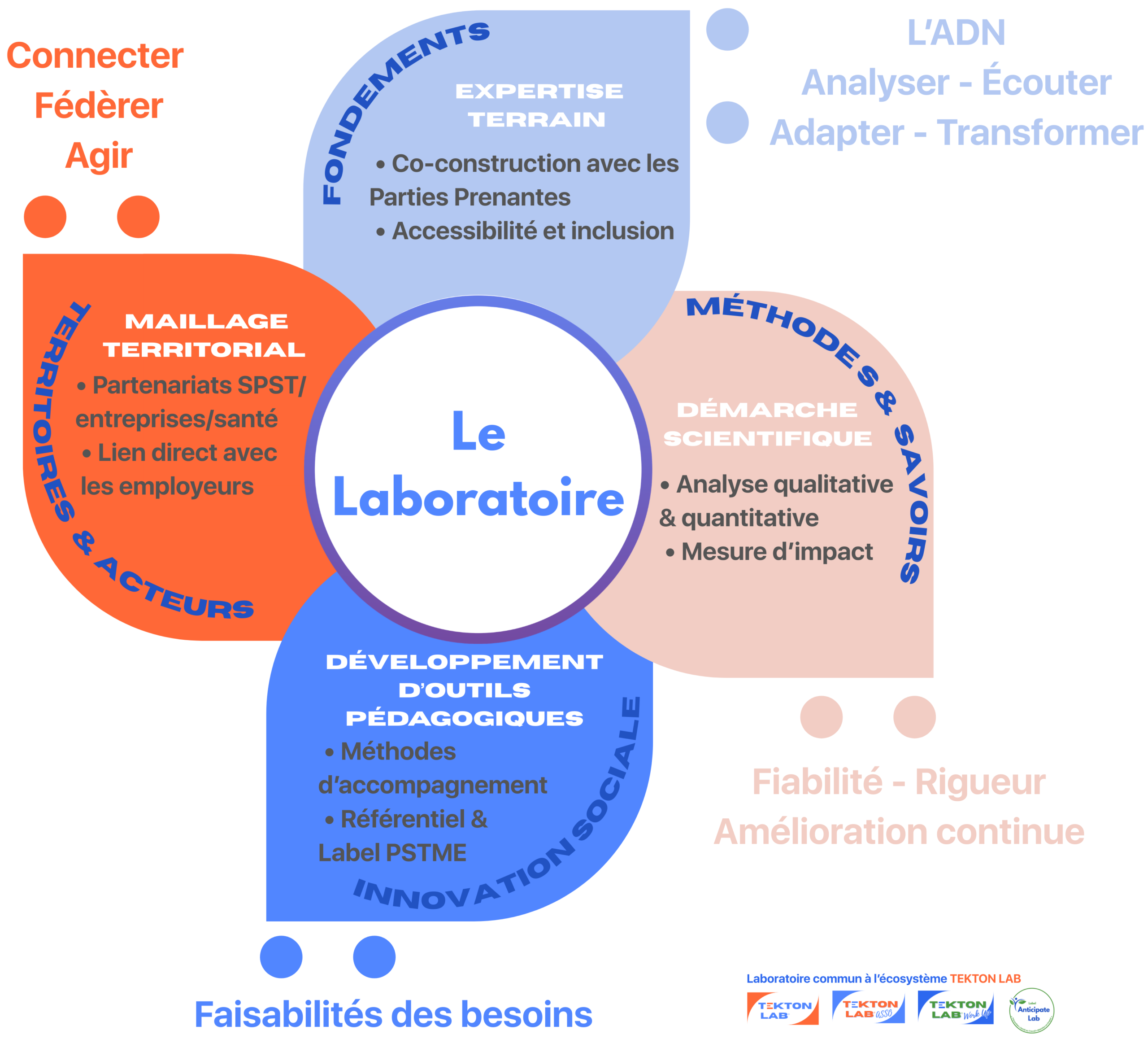 Schéma du Laboratoire TEKTON LAB : expérimentation, co-construction, prévention des risques et maintien en emploi